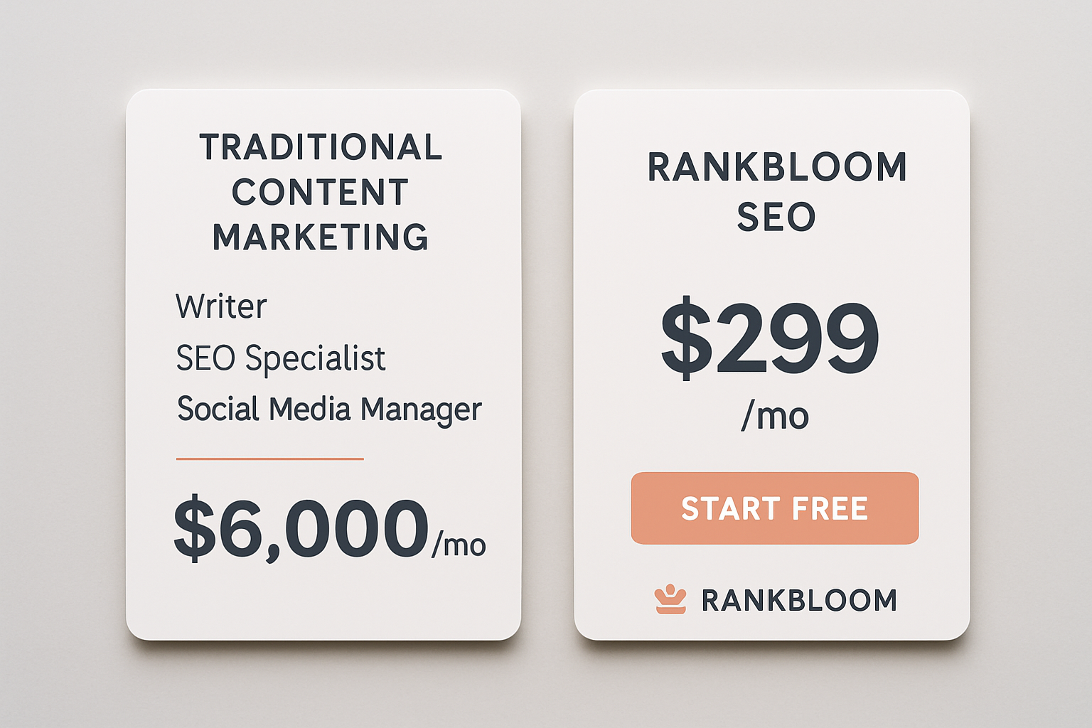 A clean, modern pricing comparison infographic showing the cost of traditional content marketing (writer, SEO specialist, social media manager) versus the affordable monthly pricing of RankBloom SEO, with a prominent "Start Free" button and the RankBloom SEO logo