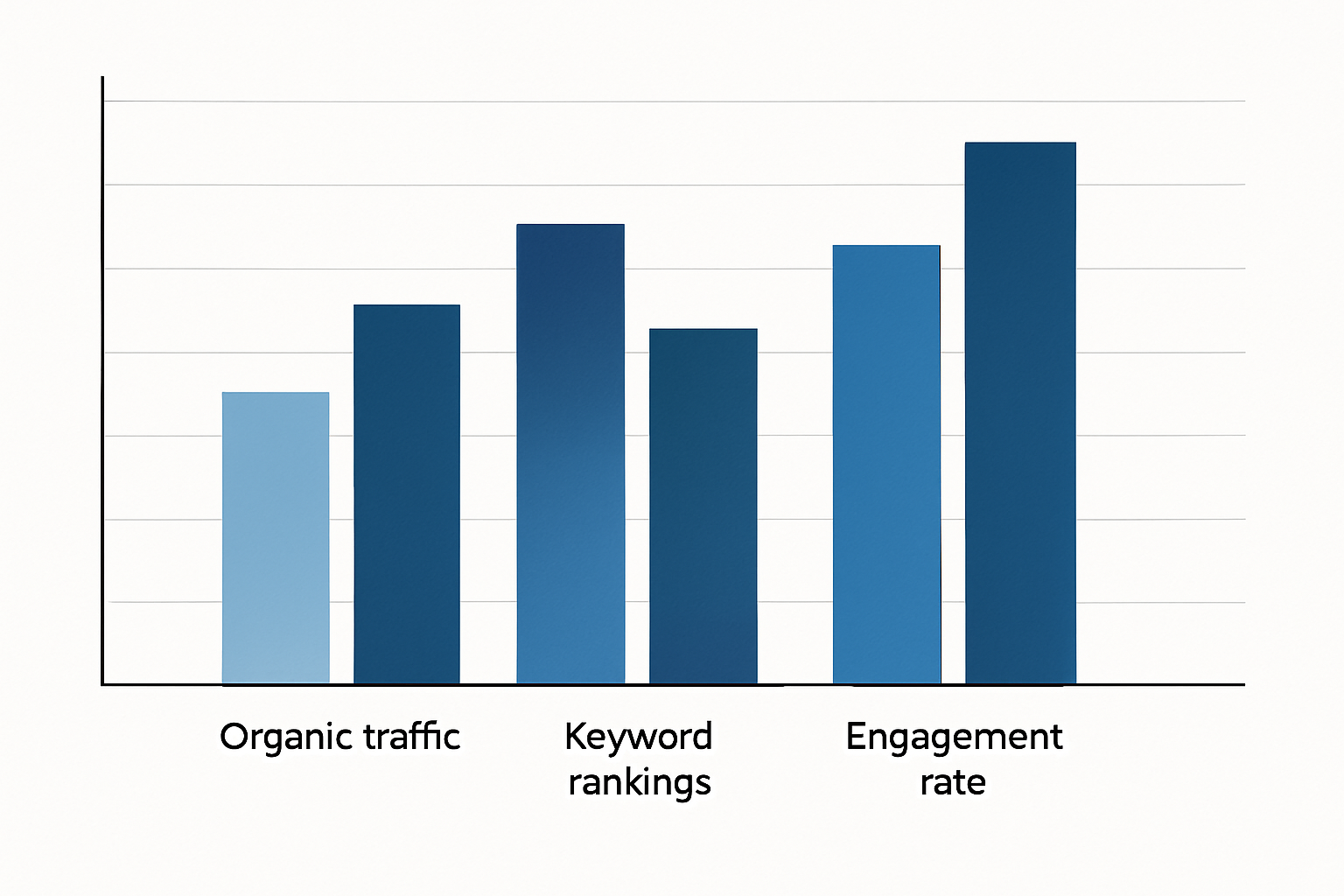 Bar chart comparing SEO performance metrics — organic traffic, keyword rankings, and engagement rates — between AI-generated content and human-written content over a 6-month period