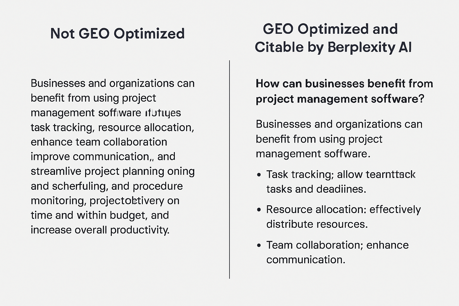 A side-by-side comparison graphic showing two versions of the same blog paragraph — the left version is a dense, unstructured block of text labeled "Not GEO Optimized," and the right version shows the same content reformatted with a question heading, a direct answer sentence, and a bullet list, labeled "GEO Optimized and Citable by Perplexity AI"