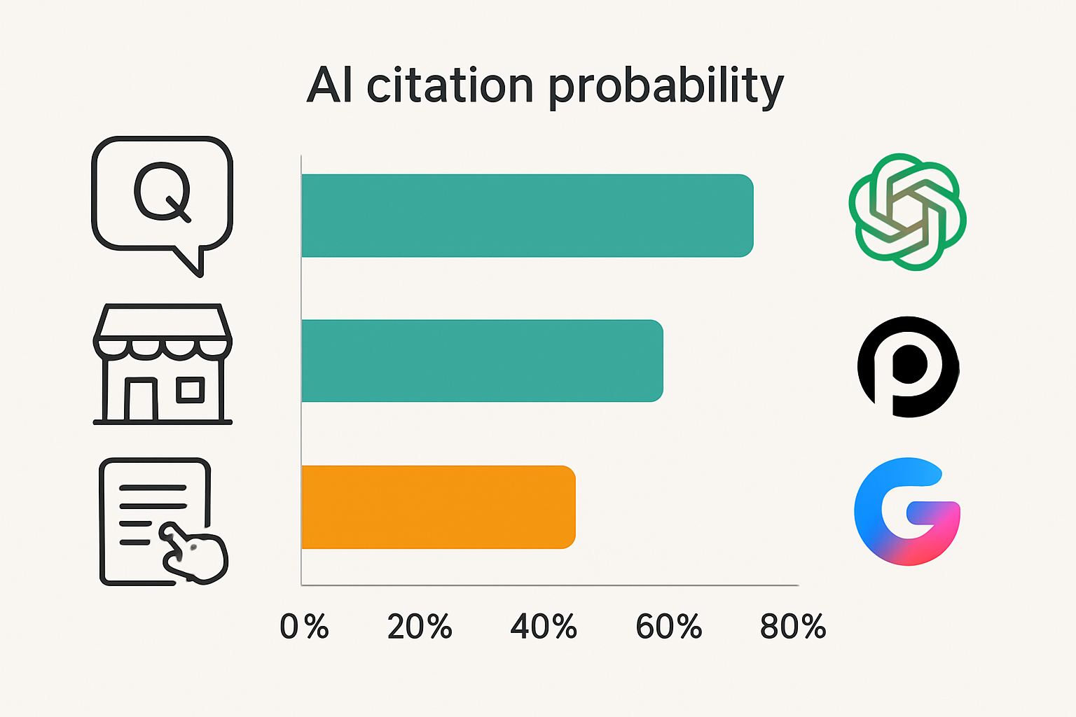 Infographic showing the relationship between schema markup types (FAQ, LocalBusiness, HowTo) and AI citation probability, with percentage bars and icons for ChatGPT, Perplexity, and Google Gemini