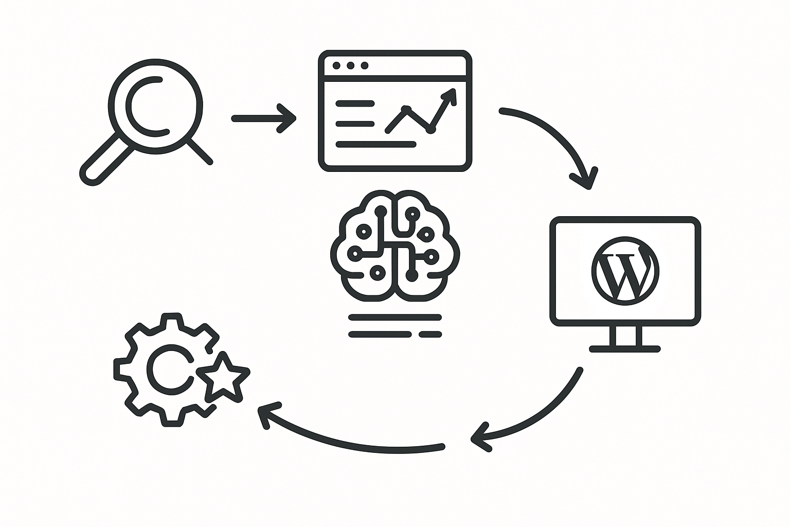 An infographic showing the AI SEO content creation workflow — keyword input, SERP analysis, AI writing, optimization, and automatic WordPress publishing — with icons and arrows connecting each step