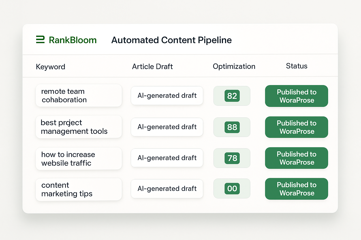 A screenshot-style mockup of the RankBloom SEO dashboard showing an automated content pipeline with keyword targets, AI-generated article drafts, optimization scores, and a "Published to WordPress" status indicator, all displayed in a clean modern interface with green and white branding