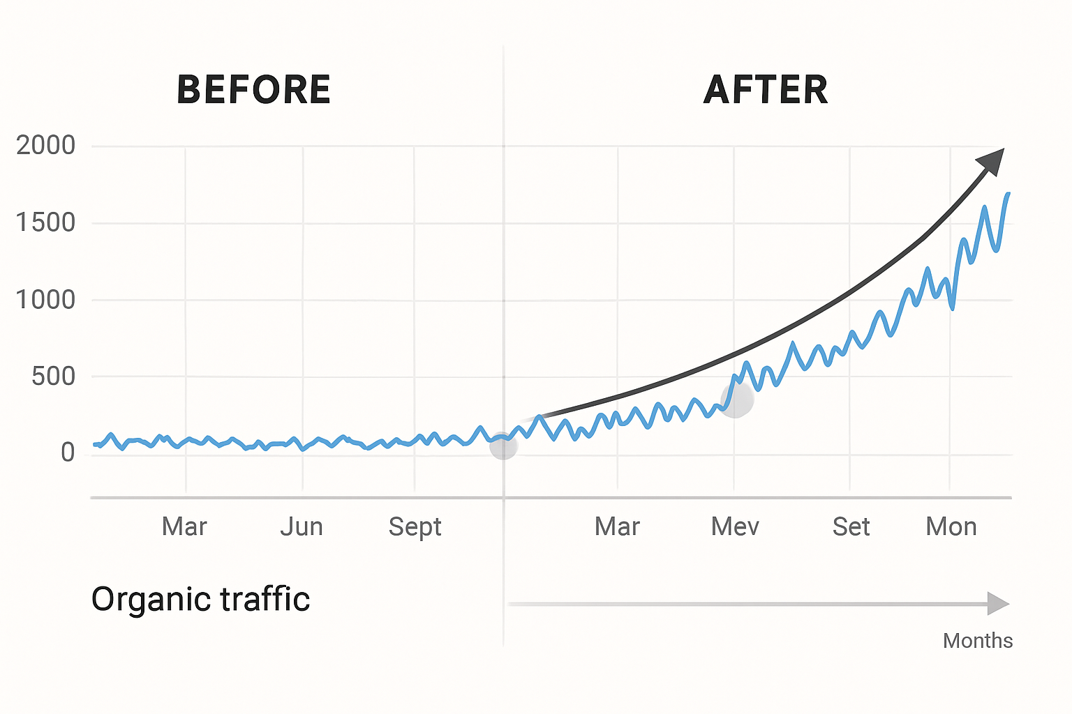 A before-and-after Google Analytics graph showing organic traffic growth over 6 months for a small business website after implementing AI-generated SEO blog posts, with a clear upward trend line and highlighted traffic milestones